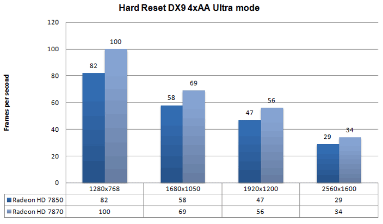 Производительность AMD Radeon HD 7850 и HD 7870